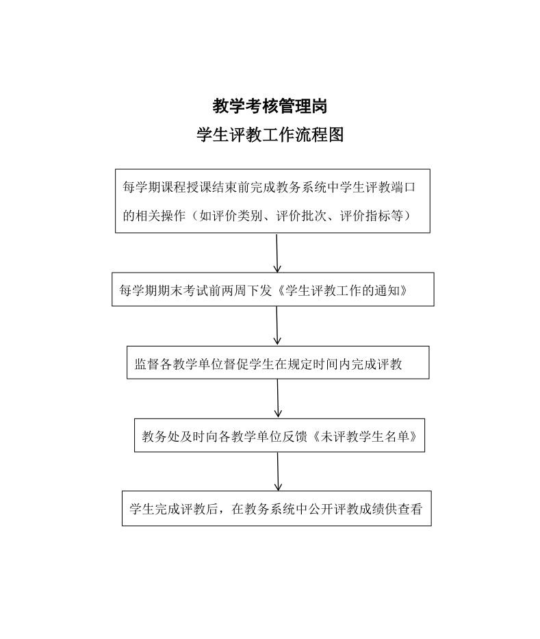 教学考核管理岗学生评教工作流程图