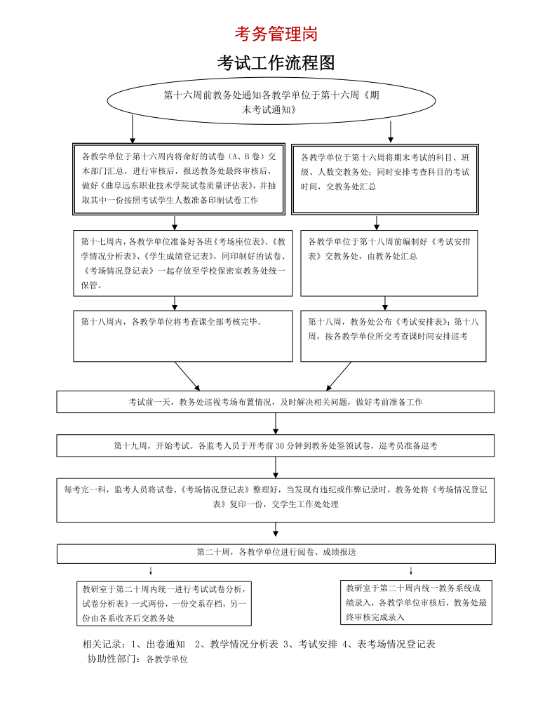 考务管理岗考试工作流程图