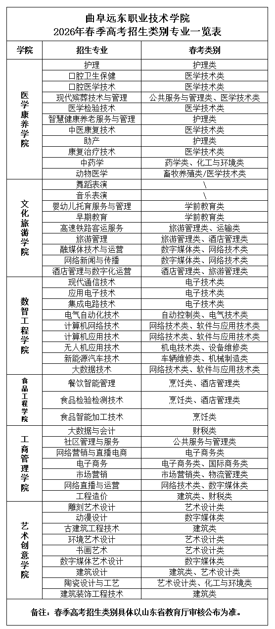 曲阜远东职业技术学院2026年春季高考招生类别专业一览表