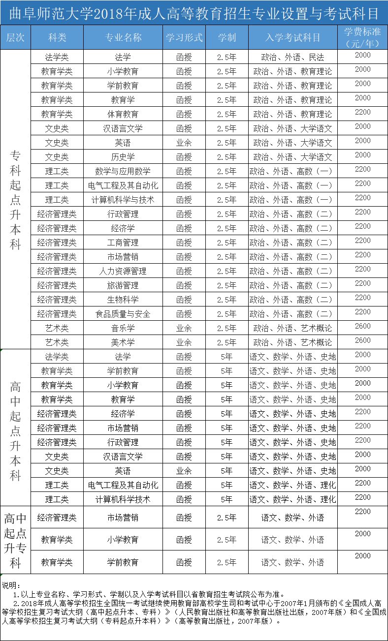 曲阜师范大学2018年成人高等教育招生专业设置与考试科目.png