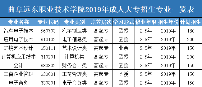 曲阜远东职业技术学院2019年成人大专招生专业一览表.png