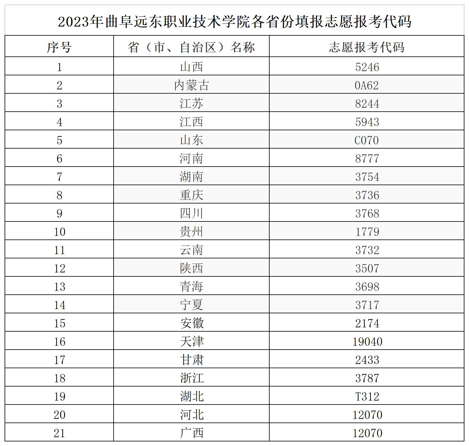 2023.06.14+招生办公室+2023年曲阜远东职业技术学院各省份报考代码_Sheet1.jpg